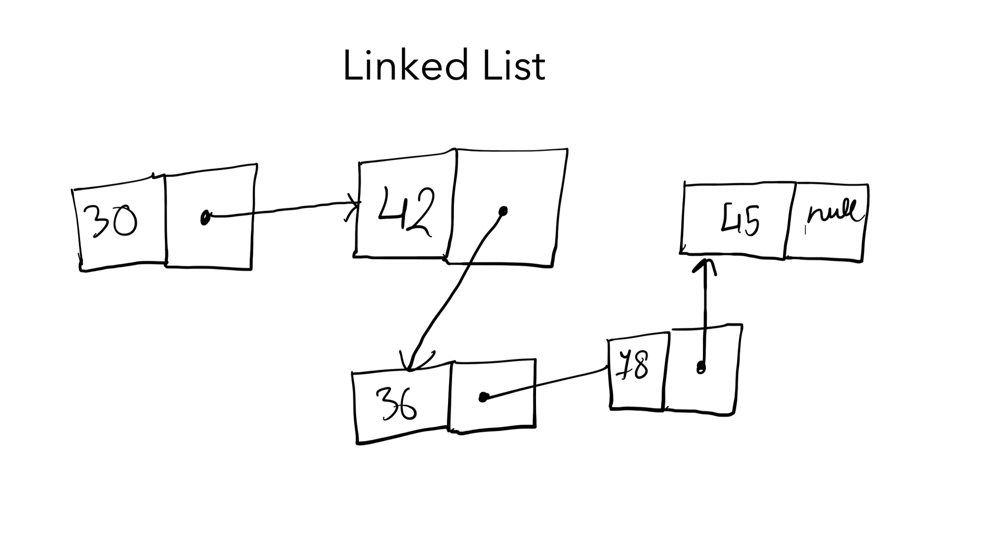linked-lists-for-beginners-with-examples-in-java