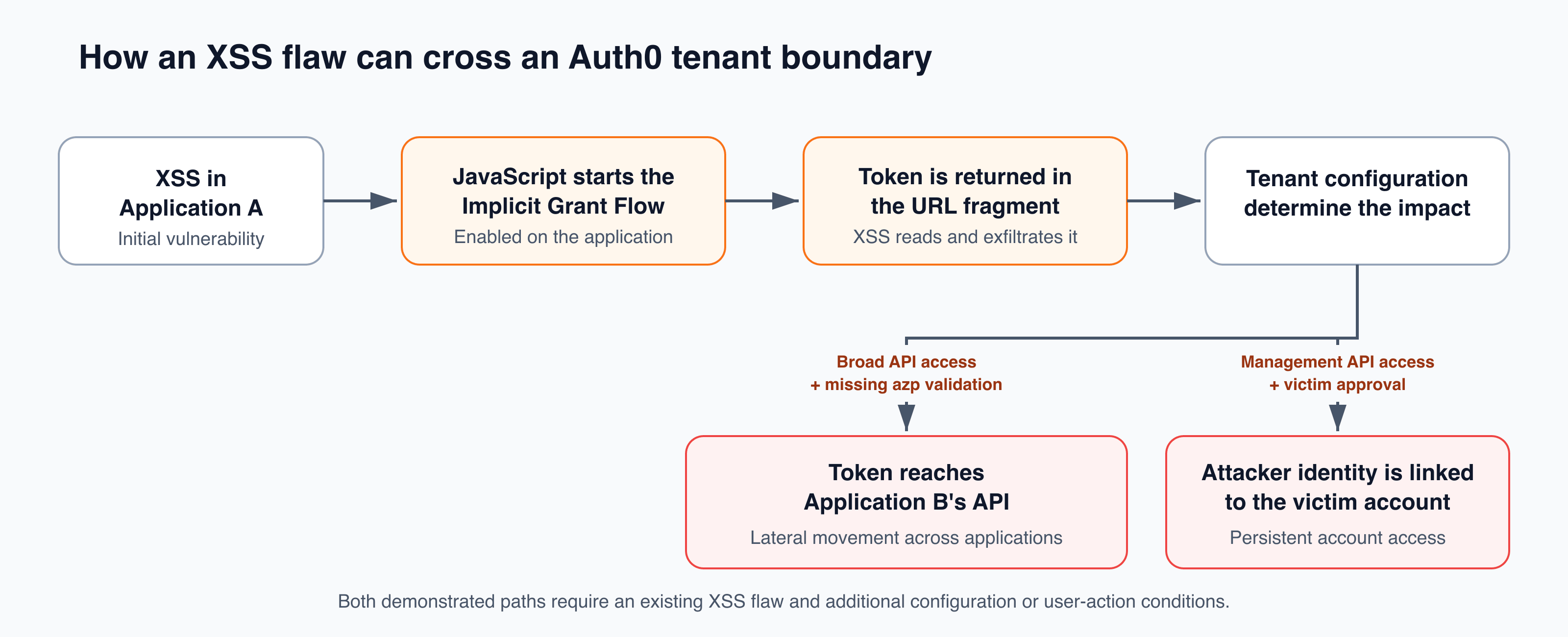 How an XSS vulnerability can expose an Auth0 token and lead to cross-application API access or account linking