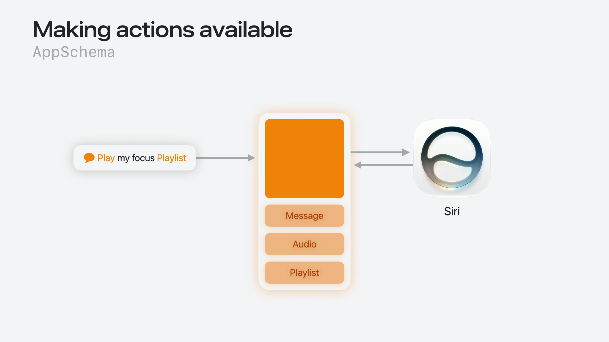 Apple’s App Schemas make app actions and content more legible to Siri, so a request like playing a playlist can map to structured app concepts instead of a fragile shortcut.