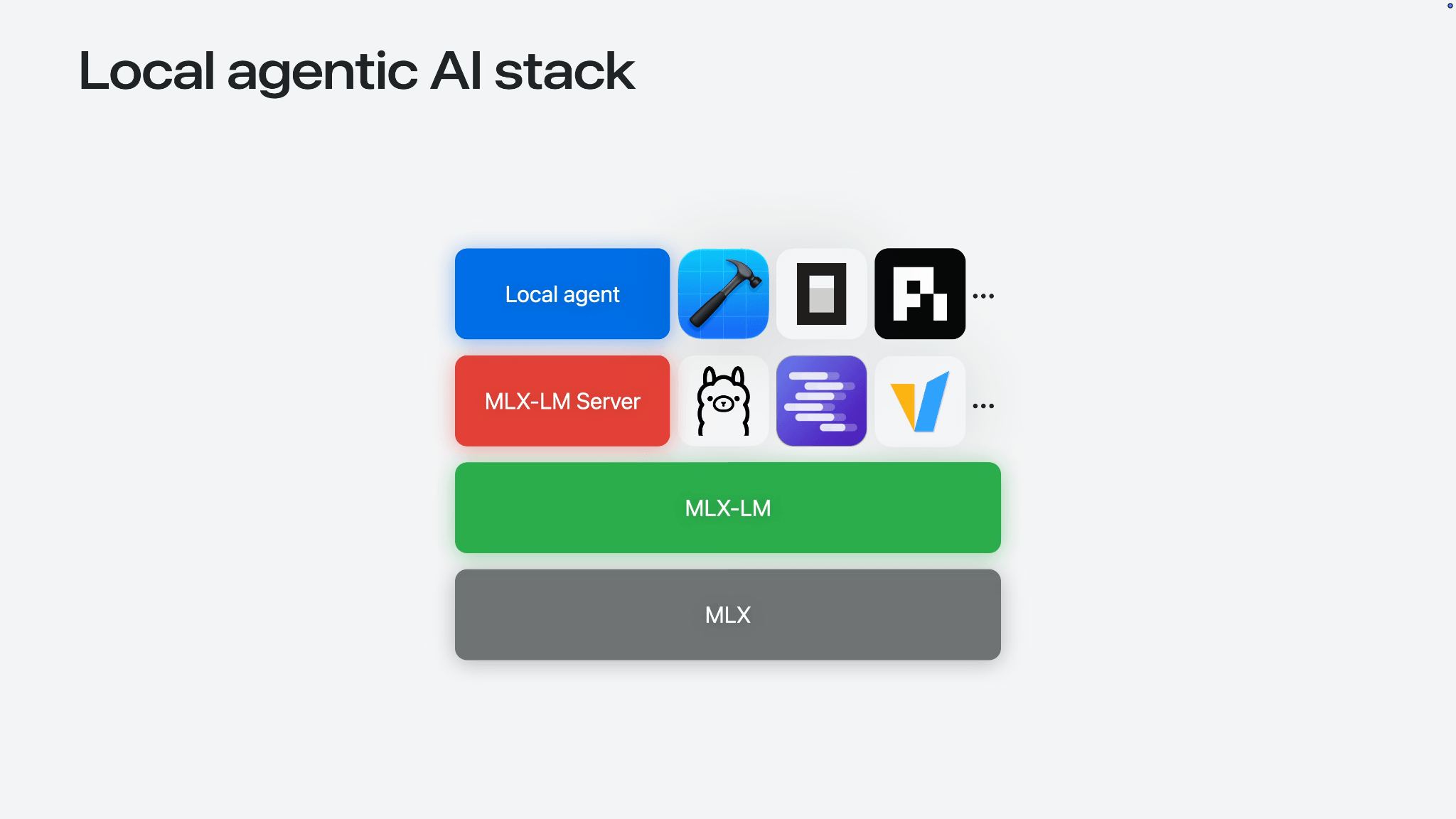 Apple framed MLX as part of a local agentic AI stack on Mac, with MLX-LM sitting below local tools and agent workflows.