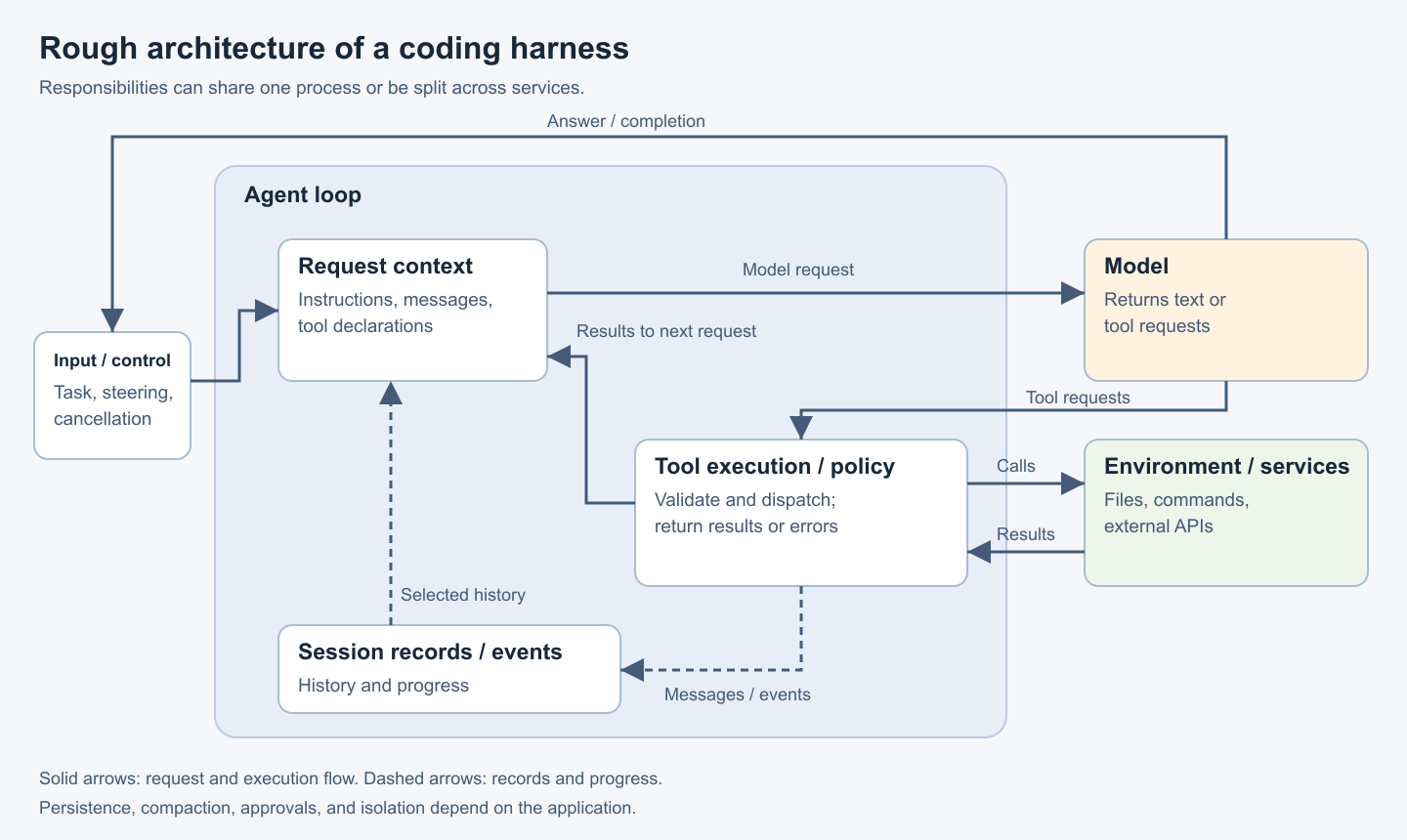 Coding harness architecture showing input and control feeding an agent loop. The loop prepares requests for a model and incorporates tool results. Session records and events support the loop. Tools act in an execution environment or external service.