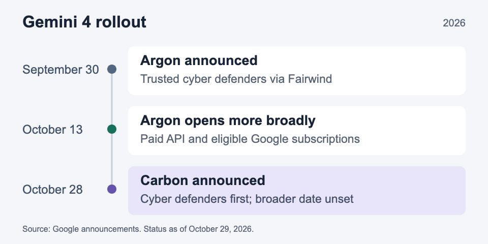 Gemini 4 release timeline: Argon announced September 30 for trusted cyber defenders, broader Argon launch October 13, and Carbon announced October 28 with cyber defenders first and no broader release date.
