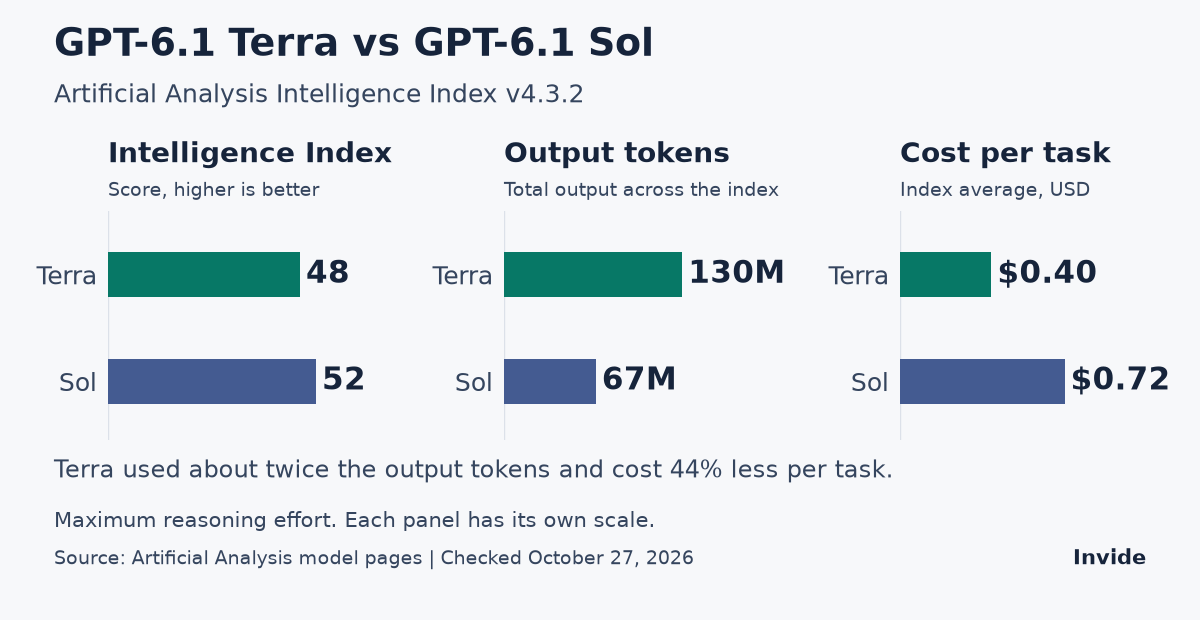 Artificial Analysis comparison at maximum reasoning effort: Terra scores 48 versus Sol's 52, uses 130 million versus 67 million output tokens, and costs $0.40 versus $0.72 per index task.