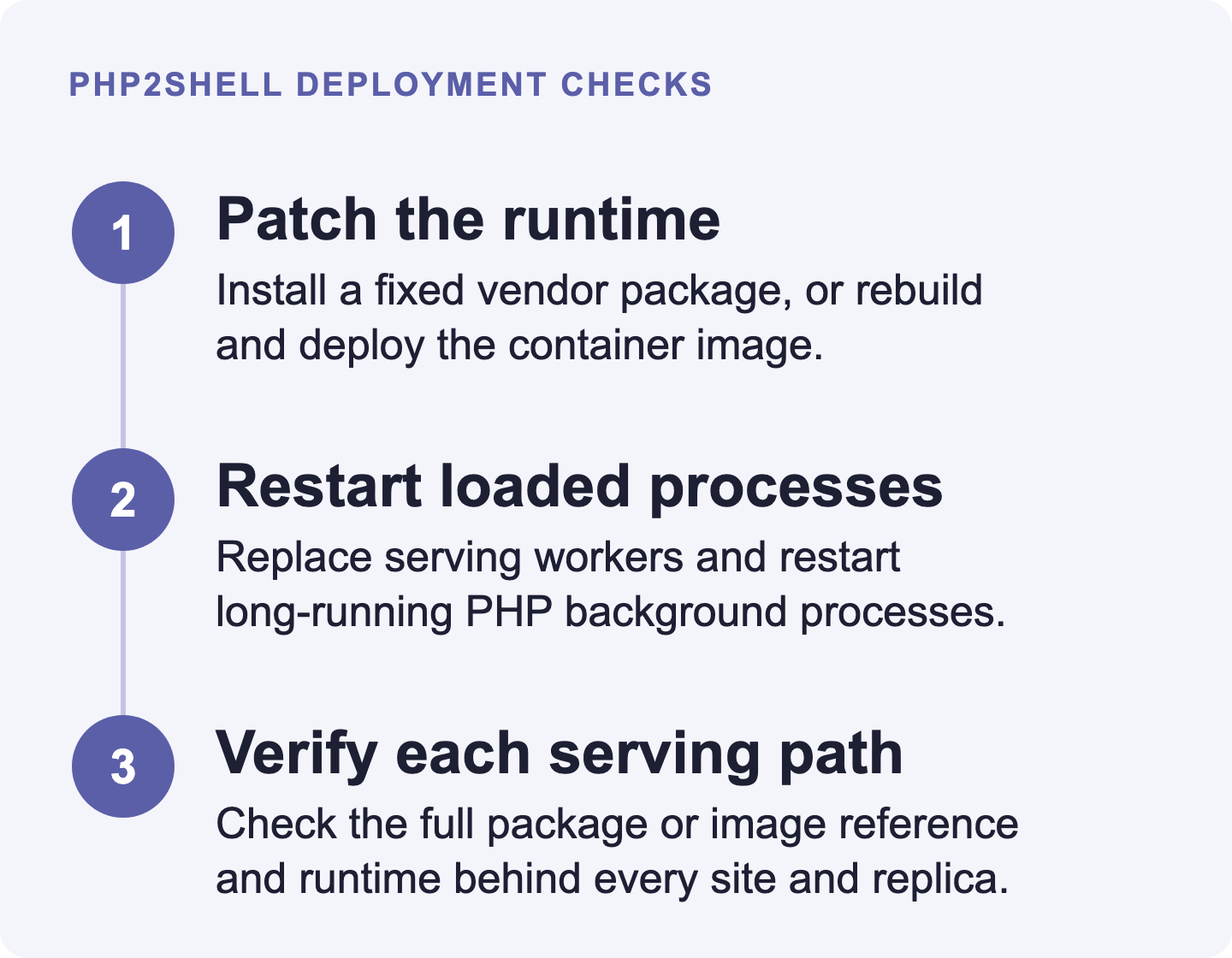 Patch the PHP package or image, restart serving and background workers, then verify the runtime through each application's web path.