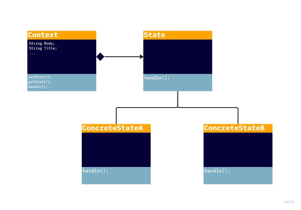 The state design pattern in java