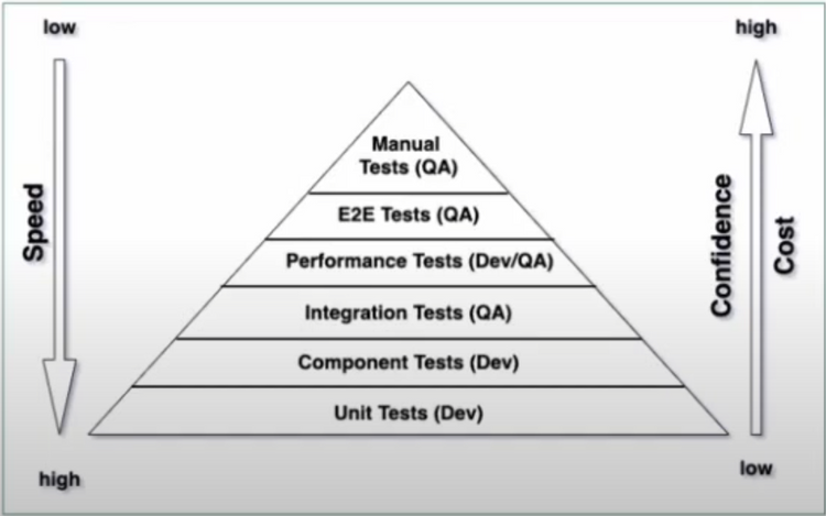 Enabling speed and confidence in software development with testing