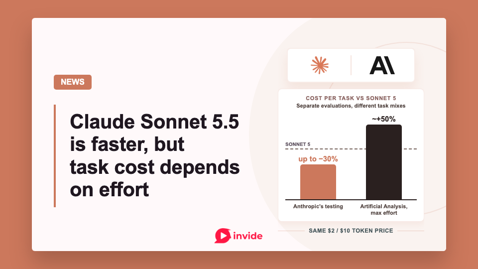 Claude Sonnet 5.5 headline beside a chart showing Anthropic’s up to 30% lower task cost and Artificial Analysis’s about 50% higher result at max effort, from separate evaluations.