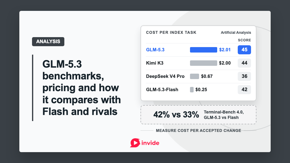 Invide GLM-5.3 banner with a chart comparing GLM-5.3, Kimi K3, DeepSeek V4 Pro and Flash by score and cost per index task; below, GLM-5.3 leads Flash 42% to 33% on Terminal-Bench 4.0.