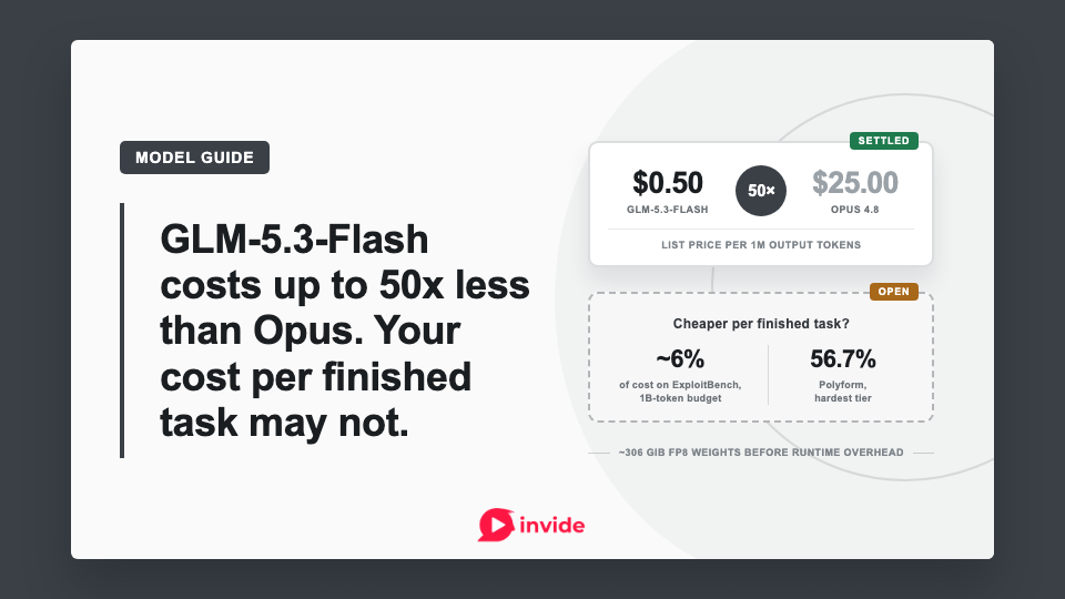 GLM-5.3-Flash model guide comparing its $0.50-per-million output price with Opus 4.8 at $25, alongside questions about cost per finished task and its 306 GiB FP8 weights.