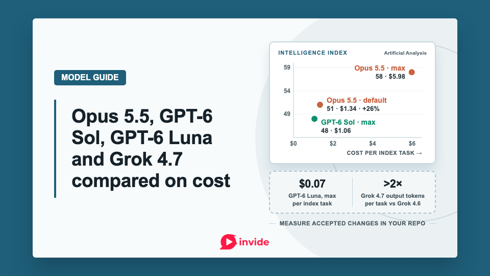 Banner comparing Opus 5.5 and GPT-6 Sol scores and task costs, with callouts for Luna’s $0.07 per Intelligence Index task and Grok 4.7’s more than doubled output tokens.