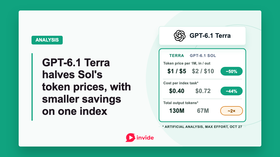 GPT-6.1 Terra and Sol compared on token prices, task costs and total output tokens.
