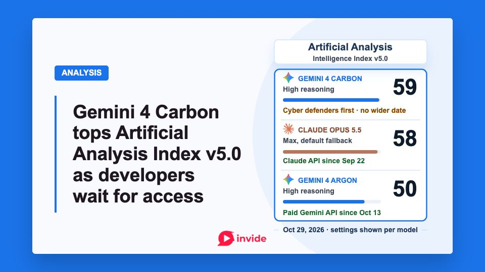 Gemini 4 Carbon scores 59 on Artificial Analysis Index v5.0, ahead of Claude Opus 5.5 at 58 and Argon at 50. Carbon’s rollout starts with cyber defenders; Opus and Argon are available through